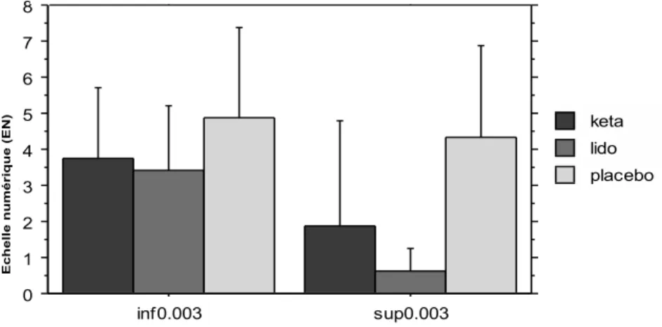 Figure  3 :  douleur  post-opératoire  en  SSPI  en  fonction  de  la  dose  de  Sufentanil  reçue  en  per- per-opératoire (p=0,03) 