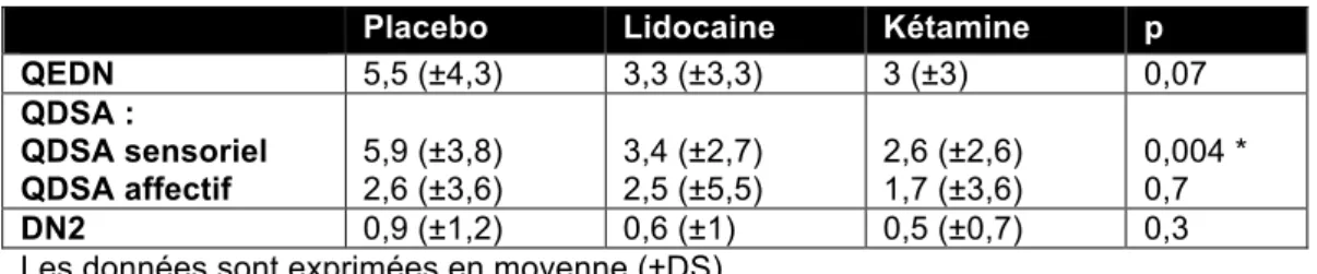 Tableau 3 : Scores de douleur neuropathique à J2 