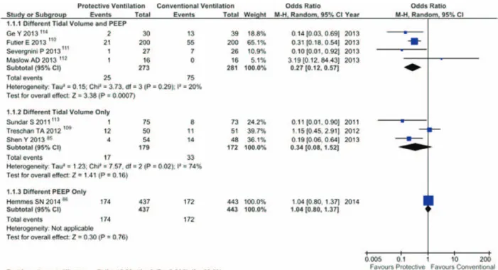 Fig. 5.  Odds ratios for postoperative pulmonary complications of “protective” versus “nonprotective” ventilation in trials com-