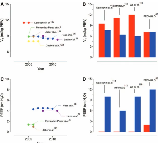 Fig. 6.  Settings of tidal volume (V T ) (A) and positive end-expiratory pressure (PEEP) (C) according to observational studies of 