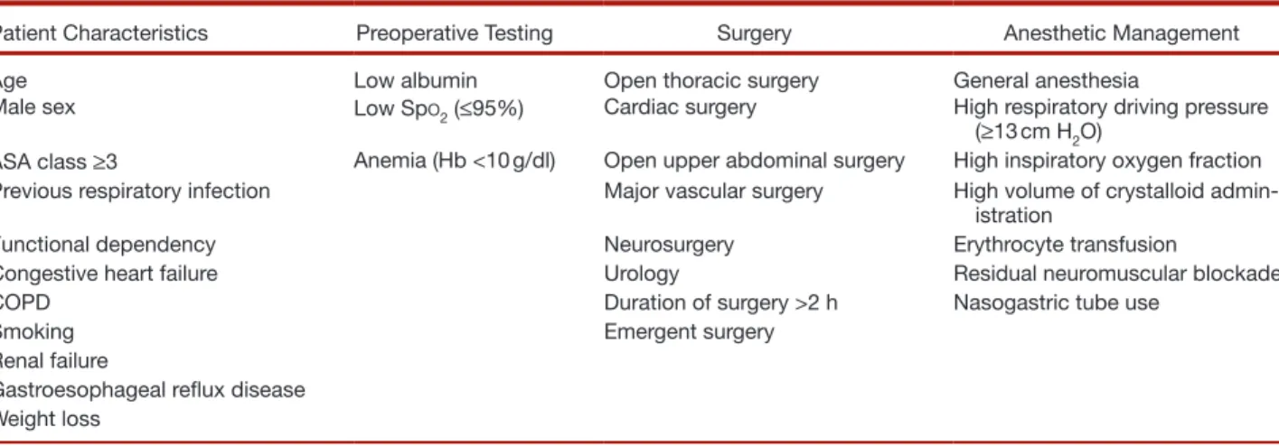 Table 1.  Risk Factors for Postoperative Pulmonary Complications