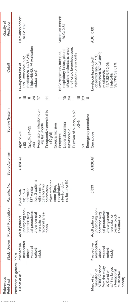 Table 2.Scores for Prediction of PPCs References   PublishedStudy DesignPatient PopulationPatients, No.Score AcronymScoring SystemCutoffQuality of Prediction Pr