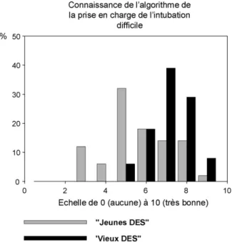 Fig. 1. Connaissance de l’algorithme de la prise en charge de l’intubation difficile (re´sultats d’une enqueˆte postale nationale mene´e aupre`s des DES)