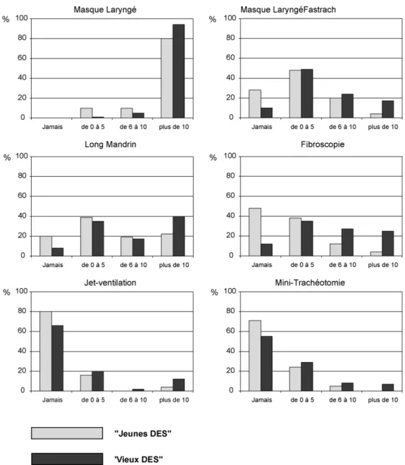 Fig. 2. Connaissances pratiques (re´sultats d’une enqueˆte postale nationale mene´e aupre`s des DES).« Jeunes DES » (d’un a` quatre semestres).« Vieux DES » (plus de quatre semestres).