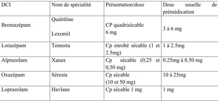 Tableau 2.- Benzodiazépines utilisées pour la prémédication par voie orale (d'après ref.16) 
