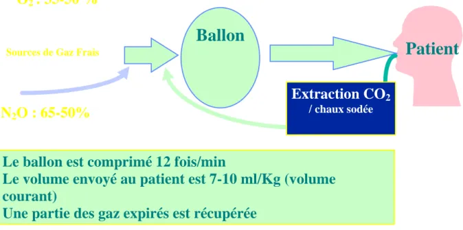 Fig. 2 : CIRCUIT D’ANESTHESIE FERME  (avec réinhalation) 