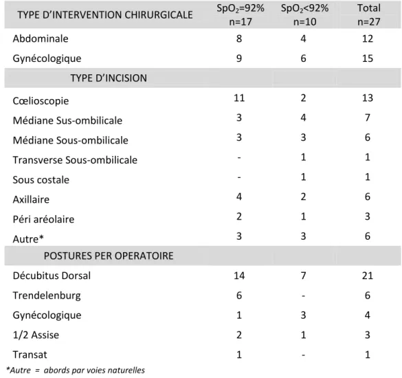 Tableau 3. Type d’intervention chirurgicale 