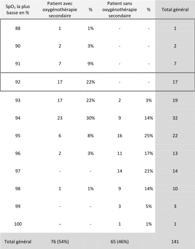 Tableau 5. Rapport entre la SpO 2  la plus basse et la reprise d’oxygène secondaire 