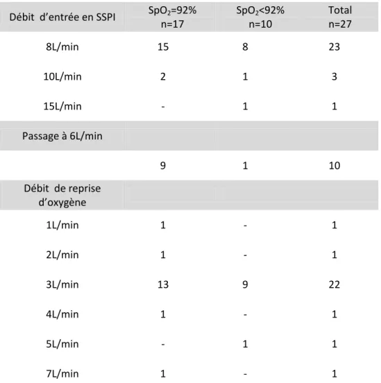 Tableau 6. Débits d’administration d’oxygène en SSPI 