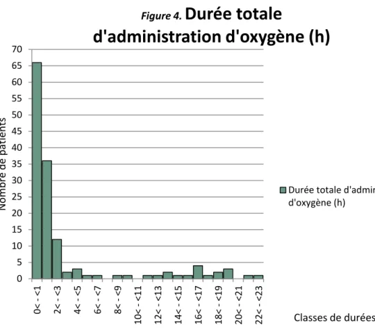 Tableau 7. Durées de séjour en SSPI en minutes 