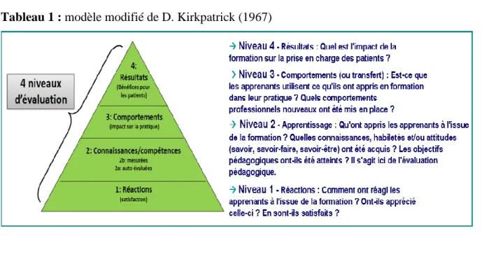 Tableau 1 : modèle modifié de D. Kirkpatrick (1967) 