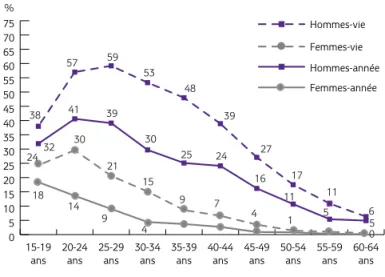 Figure 2 : Usages de cannabis au cours de la vie et de l’année, par sexe et par âge en 2005 (en %)