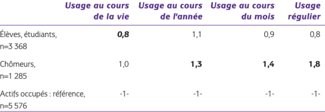 Figure 4 : Odds ratios (OR) des différents usages de cannabis parmi les 15-34 ans en 2005 ajustés* en fonction du statut scolaire et professionnel (en %)