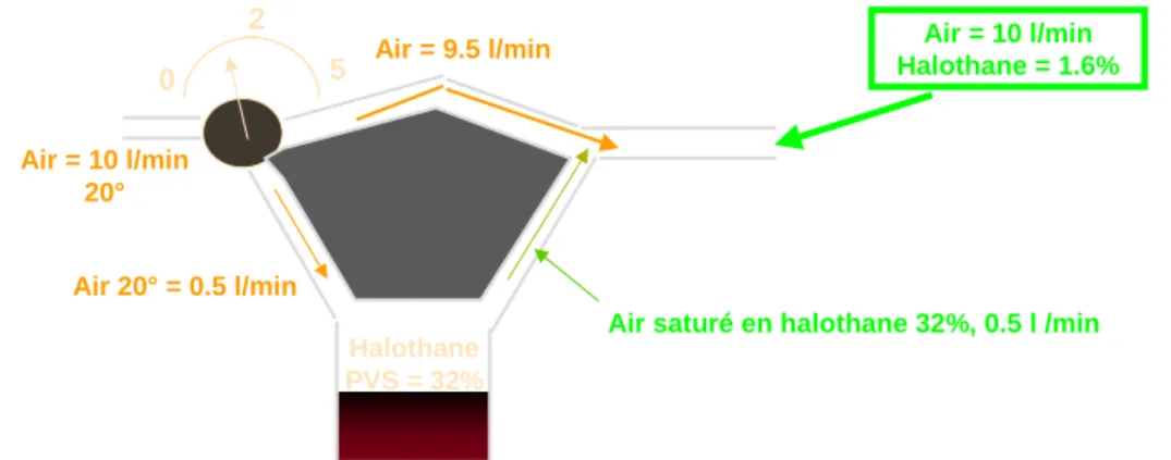 Figure 7 : Evaporateur à by-pass variable 