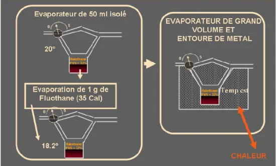 Figure 8 : aspect calorique de la vaporisation 
