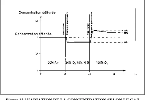 Figure 13 / VARIATION DE LA CONCENTRATION SELON LE GAZ 