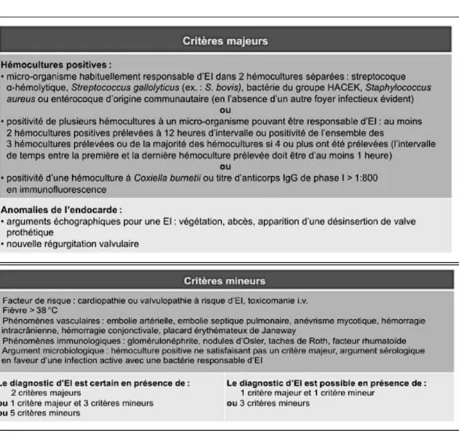Tableau 1. Critères modifiés de Dukes de 2000 pour le diagnostic d’EI [14]. 