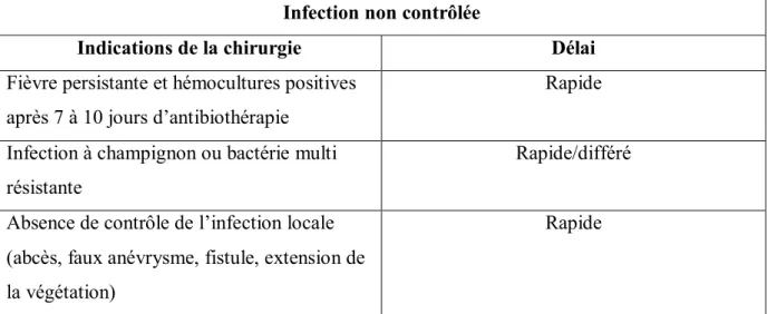 Tableau 5 : Indication chirurgicale et délai en cas d’infection non contrôlée d’après les  recommandations de la Société Européenne de Cardiologie de 2009