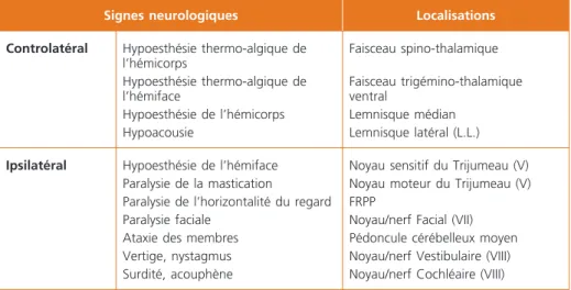 Tableau 3 –  Atteintes latérales protubérantielles