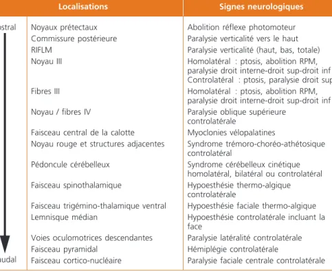 Tableau 5 –  Atteintes mésencéphaliques