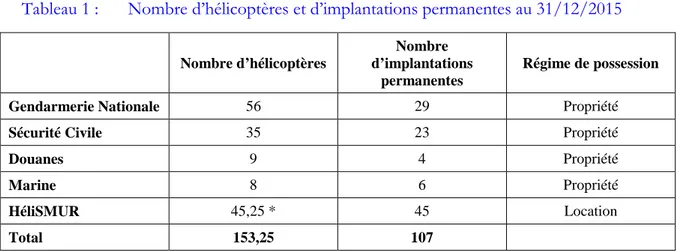 Tableau 1 :  Nombre d’hélicoptères et d’implantations permanentes au 31/12/2015 