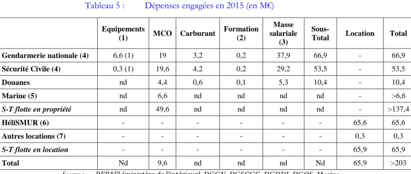 Tableau 5 :  Dépenses engagées en 2015 (en M€) 