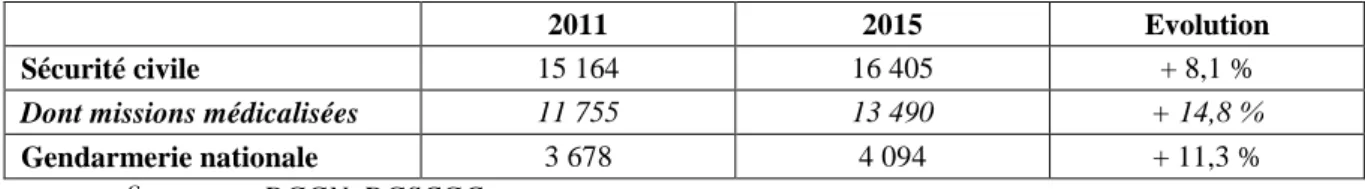 Tableau 6 :   Evolution du nombre de missions de secours à personne réalisées par les hélicoptères  de la Sécurité civile et de la Gendarmerie nationale 