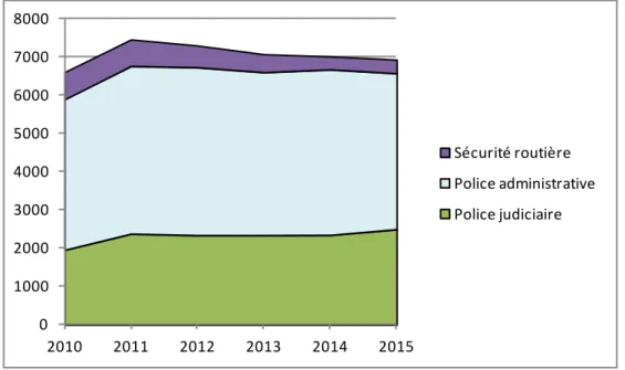 Graphique 2 :   Evolution depuis 2010 des missions de sécurité publique des hélicoptères de la  Gendarmerie nationale (en nombre de missions) 