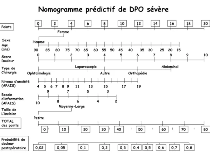 Fig. 1. Nomogramme prédictif de douleur postopératoire sévère. 