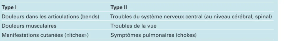 Tableau 1. Symptômes de la maladie de décompression.
