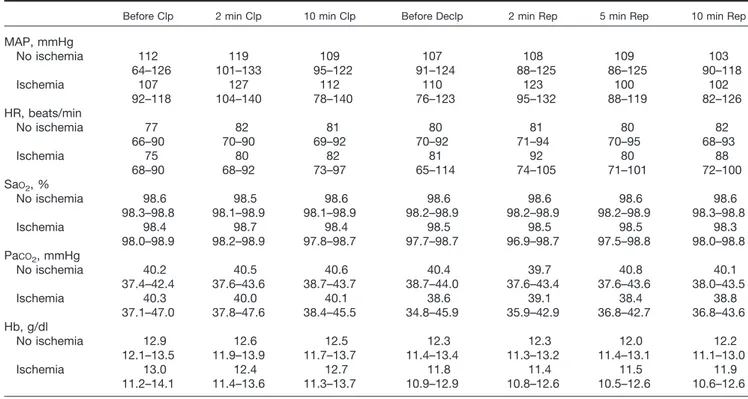 Table 1. Cardiac and Respiratory Data of Patients with and without Signs of Cerebral Ischemia