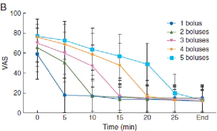 Figure 2 : Réduction non linéaire des scores de douleur en fonction de la dose de morphine  titrée [10]