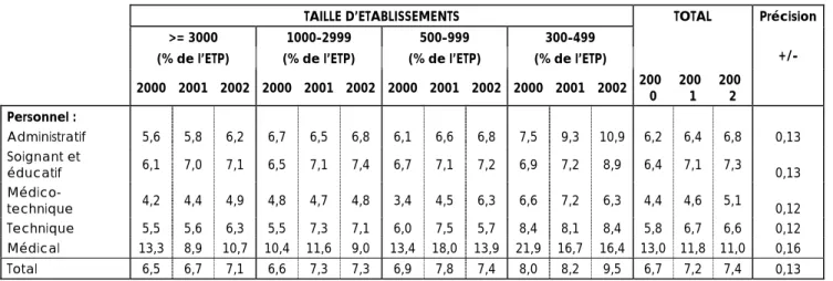 Tableau III.2 - Rubrique 13.1 : Nombre d’agents ayant quitté l’établissement par catégories professionnelles (en % de l’ETP)