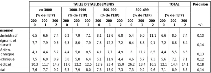 Tableau III.4 - Rubrique 13.4 : Evolution du taux de recrutement entre 2000 et 2002 par catégories professionnelles (en % de l’ETP)