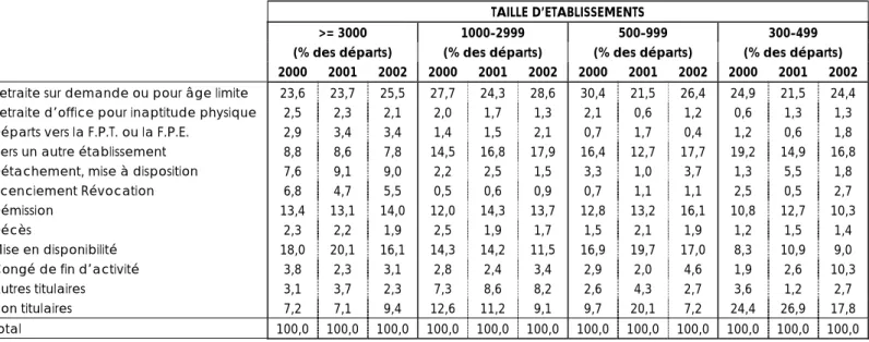 Tableau III.8 Rubrique 13.1.1 à 13.1.7 : Evolution de la répartition des causes de départ  par taille d'établissement entre 2000 et 2002 (y compris les médecins) en France