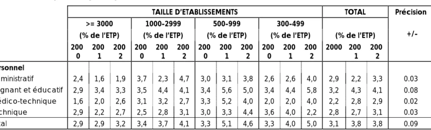 Tableau III.10 - Rubrique 14.1 : Evolution des taux de titularisation entre 2000 et 2002 par catégories professionnelles (en % de l’ETP)
