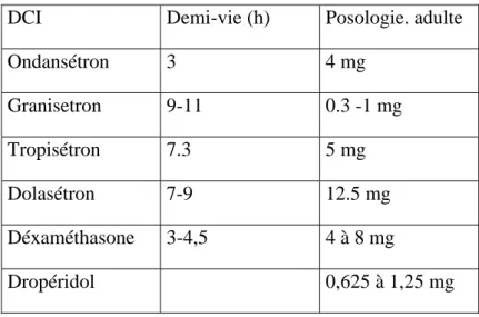 Tableau 4 : Posologies habituelles des antiémétiques chez l’adulte. 