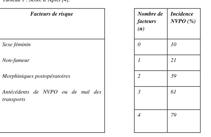 Tableau 1 : Score d’Apfel [4]. 