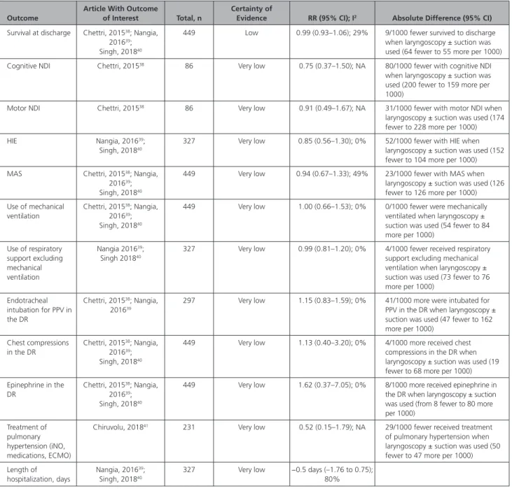 Table 1.   Meta-analysis of RCTs of Immediate Laryngoscopy With or Without Tracheal Suctioning Versus Immediate Resuscitation Without  Laryngoscopy for Nonvigorous Infants Born at 34 Weeks’ or Greater Gestation and Delivered Through Meconium-Stained Amniot