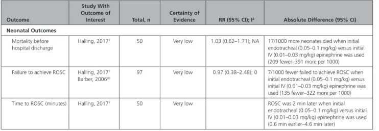 Table 3.   Meta-Analysis of Outcomes After Initial Endotracheal Versus Intravenous Epinephrine