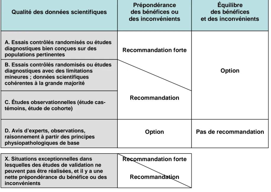 Tableau 8. Classification de la force des recommandations d’après l’American academy of pediatrics,  2004 (11) 