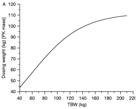Figure 1.- Relation entre PR et « masse pharmacocinétique », d’après [11].  TBW : total body weight = poids total du patient