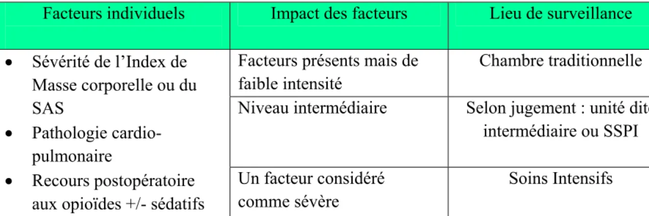 Tableau 2A. Déterminant du niveau de surveillance du sujet obèse avec un SAS (d’après  Benumof, 2004) : 