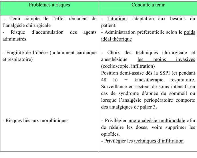 Tableau 2B : Synthèse et quelques recommandations concernant l’analgésie périopératoire  chez l’obèse   