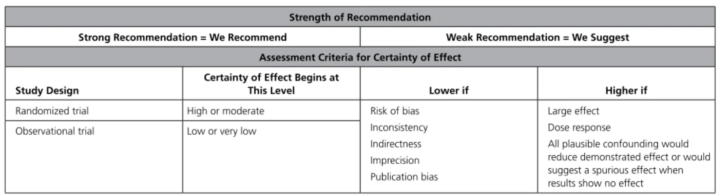 Table 1.   GRADE Terminology for Strength of Recommendation and Criteria for Evidence Certainty Assessment 34