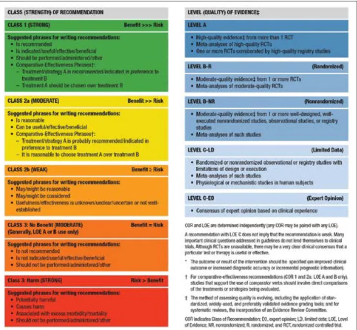Table 1.   Applying Class of Recommendation and Level of Evidence to Clinical Strategies, Interventions, Treatments, or Diagnostic Testing in Patient  Care (Updated May 2019)*