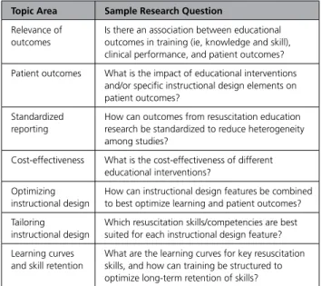 Table 2.   Overarching Knowledge Gaps in Resuscitation Education