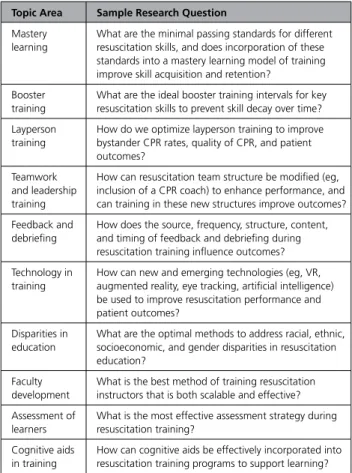 Table 3.   Specific Knowledge Gaps in Resuscitation Education by Topic