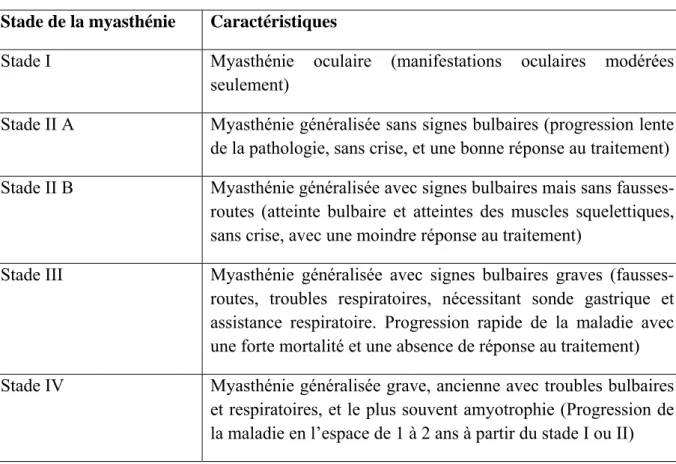 Tableau 1. Classification et caractéristiques de la myasthénie d’après Genkis et al.  16