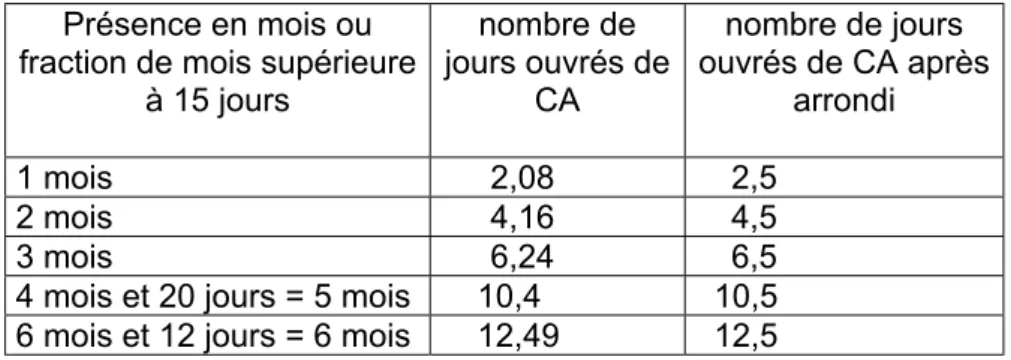 Tableau de correspondance pour les agents en contrat à durée déterminée : Présence en mois ou